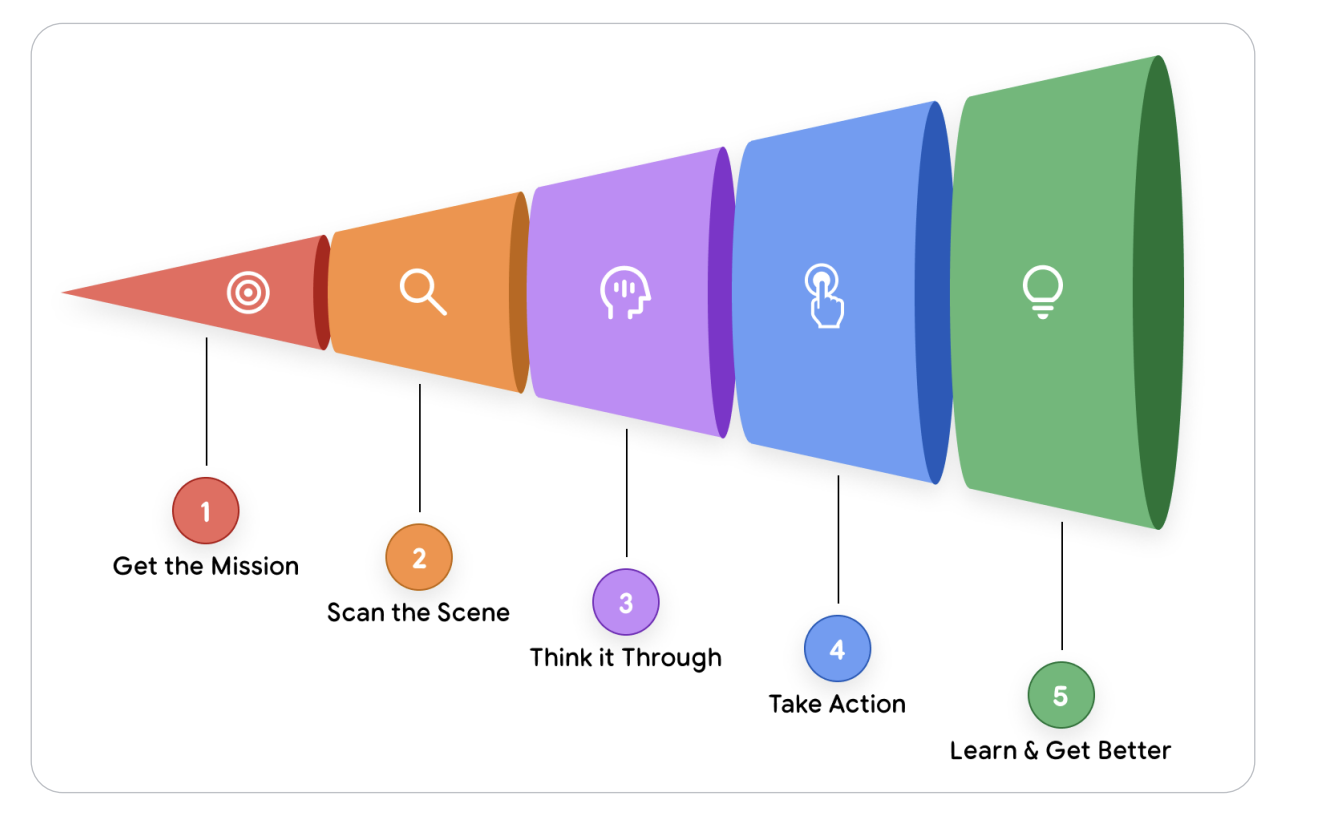 Agentic AI Problem Solving Process. Source: Introduction to Agents Reading