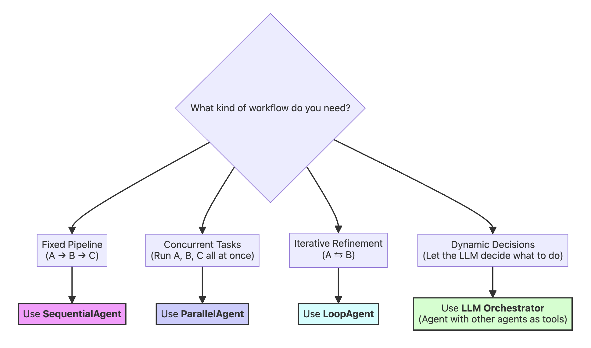 Workflow pattern. Source: Kaggle Notebook